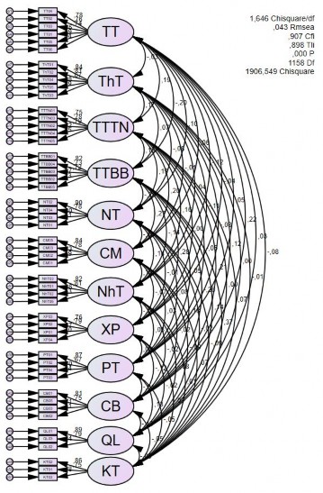 5 Đánh giá độ phù hợp của mô hình model fit Measure Estimate Threshold 1