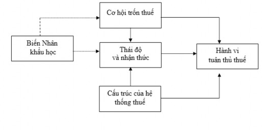 Nguồn Fischer và cộng sự 1992 Trong mô hình mô hình Fischer thì 4 nhóm nhân tố 2