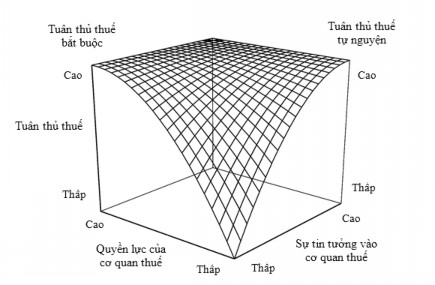 Hình 2 5 Mô hình khung sườn dốc trơn trượt về tuân thủ thuế SSF Nguồn 1