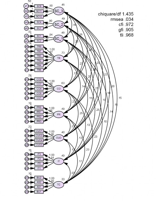 Hình 4 4 Kết quả CFA mô hình đo lường tới hạn 2 Nguồn Kết quả điều tra 1