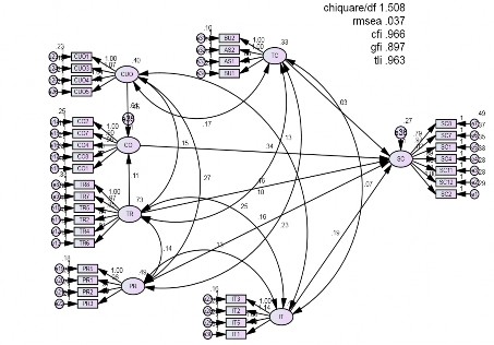 Hình 4 5 Phân tích mô hình cấu trúc SEM 1 Nguồn Kết quả điều tra của tác 2