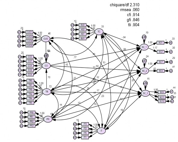 Hình 4 7 Phân tích mô hình cấu trúc SEM 2 Nguồn Kết quả điều tra của tác 3