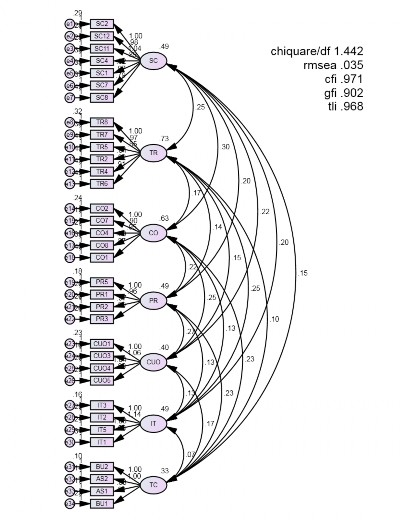 3 4 Kết quả phân tích CFA mô hình nghiên cứu hiệu chỉnh 2 Model Fit Summary CMIN 1