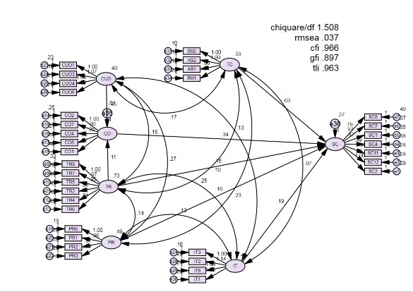 3 6 Kết quả phân tích mô hình SEM2 Model Fit Summary CMIN Model NPAR CMIN DF P CMIN DF 1