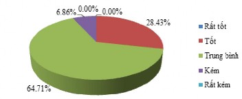Nguồn Điều tra của tác giả Hình 2 1 Đánh giá của các DN DL về hoạt động 1