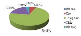 Nguồn Điều tra của tác giả Hình 2 2 Đánh giá của các DN DL về công tác dự 2