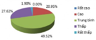 Nguồn Điều tra của tác giả Hình 2 4 Đánh giá của các DN DL về công tác tổ 1