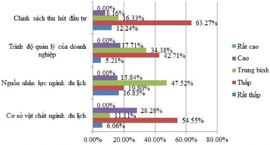 Nguồn Điều tra của tác giả Hình 2 5 Một số chỉ tiêu ảnh hưởng tới chất 2