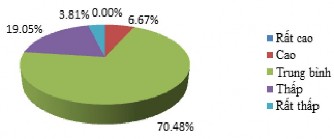 Nguồn Điều tra của tác giả Hình 2 6 Đánh giá của DN DL về mức độ thu hút 3