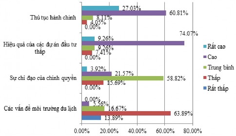 Nguồn Điều tra của tác giả Hình 2 7 Một số chỉ tiêu ảnh hưởng tới mức 4