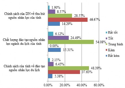 Nguồn Điều tra của tác giả Hình 2 8 Đánh giá của các DN DL về một số 1