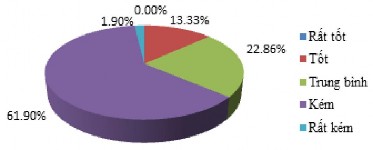 Nguồn Điều tra của tác giả Hình 2 17 Đánh giá hoạt động xây dựng tour DL 10