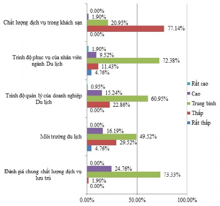 Nguồn Điều tra của tác giả Hình 2 9 Đánh giá của các DN DL về chất lượng 2
