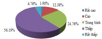 Nguồn Điều tra của tác giả Hình 2 10 Đánh giá sự đa dạng của các sản 3