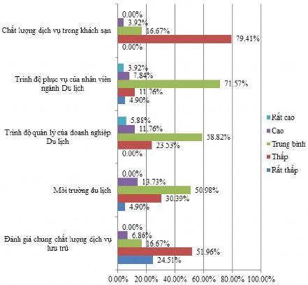 Nguồn Điều tra của tác giả Hình 2 11 Đánh giá của các CBQL về chất lượng 4