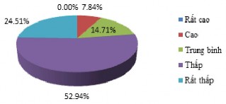 Nguồn Điều tra của tác giả Hình 2 12 Đánh giá của CBQL về sự đa dạng của 5