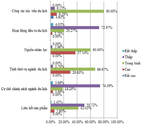 Nguồn Điều tra của tác giả Hình 2 13 Một số yếu tố ảnh hưởng tới sự 6