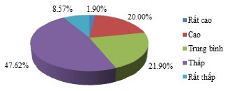 Nguồn Điều tra của tác giả Hình 2 14 Mức độ đáp ứng của các sản phẩm 7