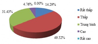 Nguồn Điều tra của tác giả Hình 2 15 Đánhgiá của các DN DLvề chất 8