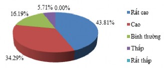 Nguồn Điều tra của tác giả Hình 2 18 Đánh giá mức độ quan tâm của DN đối 1