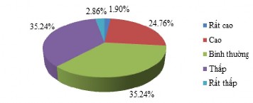 Nguồn Điều tra của tác giả Hình 2 19 Đánh giá của các DN DL về công tác 2