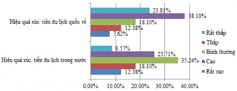Nguồn Điều tra của tác giả Hình 2 20 Đánh giá hiệu quả công tác xúc tiến 3