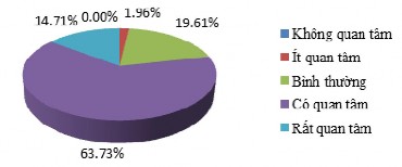 Nguồn Điều tra của tác giả Hình 2 21 Mức độ quan tâm tới nhãn DLBV Bông sen 4