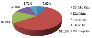 Nguồn Điều tra của tác giả Hình 2 22 Đánh giá của các DN DL về các thủ 5