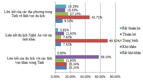 Hình 2 23 Đánh giá của các DN DL về hoạt động liên kết DL tỉnh Nghệ An Theo 6