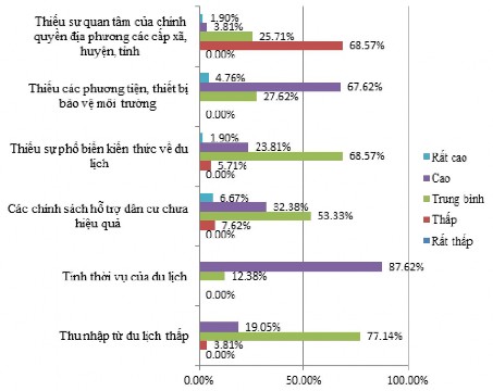 Nguồn Điều tra của tác giả Hình 2 24 Khó khăn trong hoạt động phục vụ PTDL 7