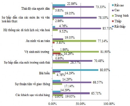 Nguồn Điều tra của tác giả Hình PL1 Đánh giá các lợi thế PTDL tỉnh Nghệ An 1