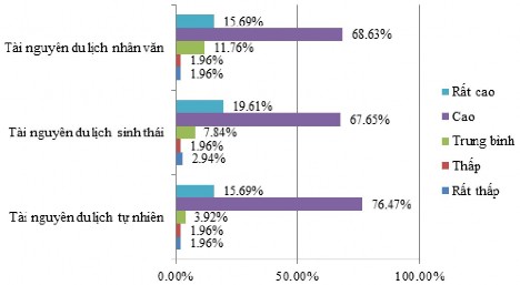 Nguồn Điều tra của tác giả Hình PL2 Đánh giá của các CBQL DL về tiềm năng 2