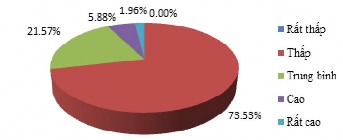Nguồn Điều tra của tác giả Hình PL5 Đánh giá của cư dân địa phương về 5