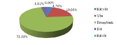 Nguồn Điều tra của tác giả Hình PL6 Đánh giá của các DN DL về sự phối 6