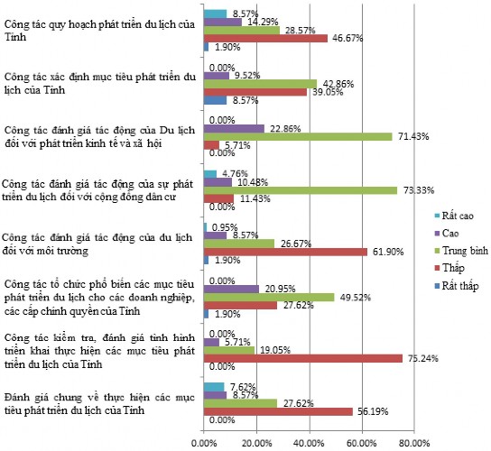 Nguồn Điều tra của tác giả Hình PL7 Đánh giá chất lượng các công tác liên 7