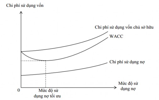 Hình 1 1 Chi phí sử dụng vốn theo quan điểm truyền thống Nguồn Brealey và tác 1