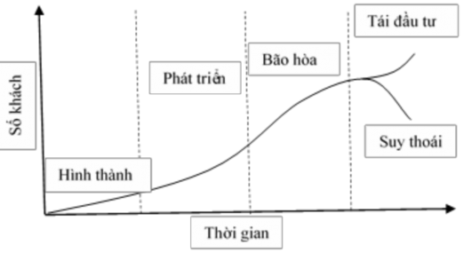 Nguồn Butler 1960 và tác giả biên dịch Giai đoạn hình thành đây là thời 1