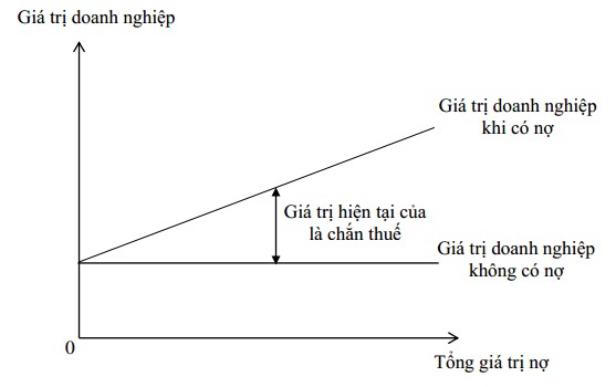 Hình 1 3 Giá trị doanh nghiệp theo quan điểm M M có thuế Nguồn Nguyễn Minh 2