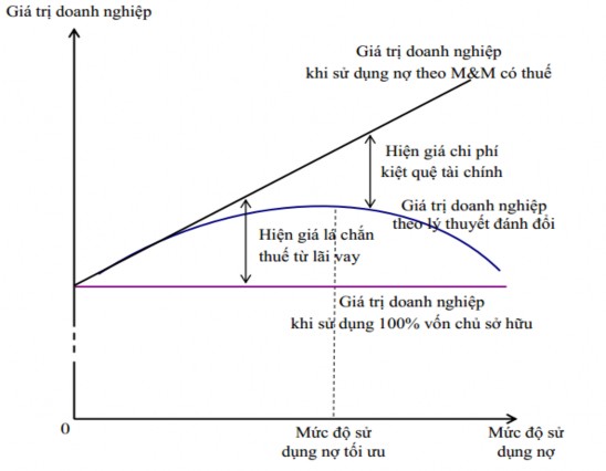 Hình 1 5 Giá trị doanh nghiệp theo lý thuyết đánh đổi cơ cấu vốn Nguồn 4