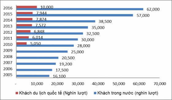 Hình 2 1 Số lượt khách du lịch trong nước và nước ngoài tại Việt Nam giai 1