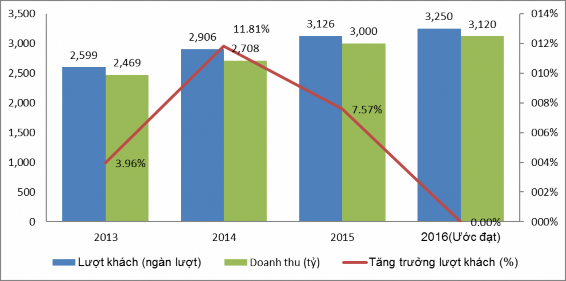 Hình 2 3 Thực trạng doanh thu du lịch và số lượt khách đến Huế giai đoạn 1