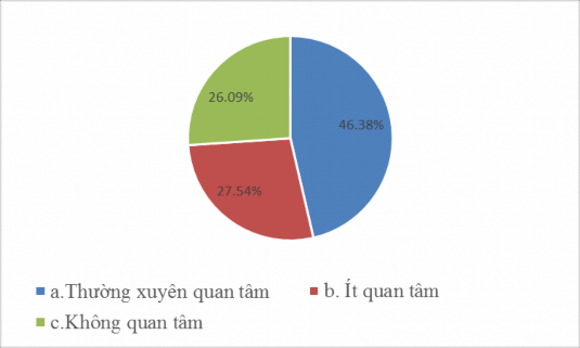Hình 2 4 Mức độ quan tâm xây dựng hệ số nợ mục tiêu Đối với cơ cấu 2