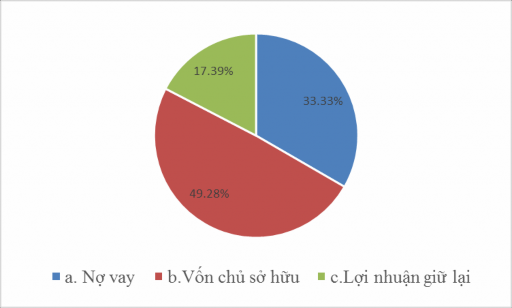 Hình 2 5 Thứ tự ưu tiên nguồn tài trợ Câu hỏi thứ ba là Trong công ty quý 3