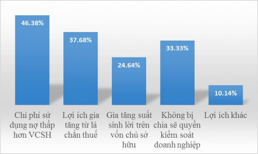 Hình 2 8 Lợi ích của việc sử dụng nợ vay Nguồn kết quả khảo sát và tính 6