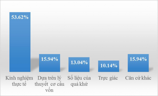 Hình 2 9 Căn cứ xây dựng cơ cấu vốn mục tiêu Nguồn Kết quả khảo sát và 1
