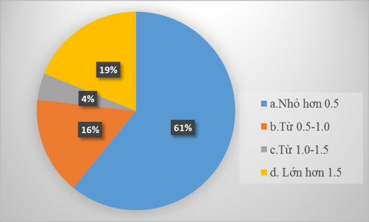 Hình 2 10 Hệ số nợ mục tiêu DN khảo sát Nguồn Kết quả khảo sát và tính 2