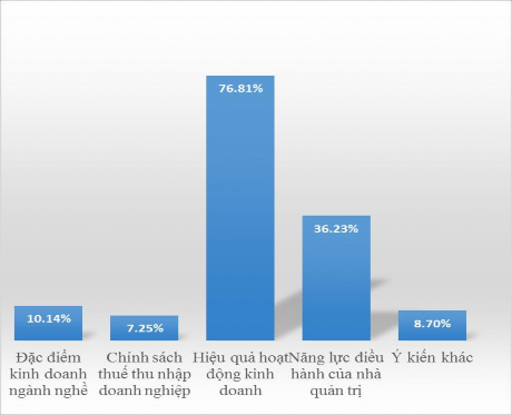 Hình 2 12 Các nhân tố ảnh hưởng cơ cấu vốn Nguồn Kết quả khảo sát và 4