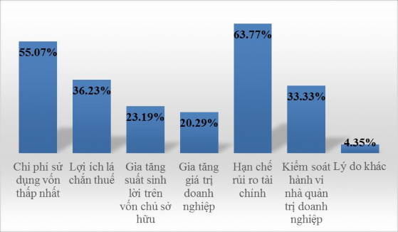 Hình 2 13 Các lý do thực hiện cơ cấu vốn mục tiêu Nguồn Kết quả khảo sát 5