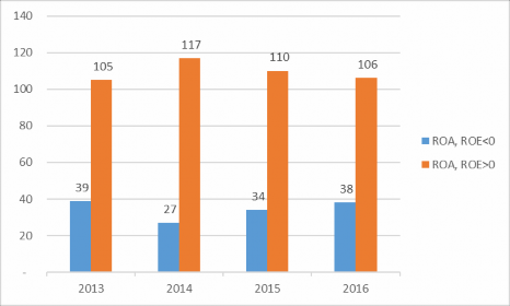 Hình 2 14 Thực trạng hiệu quả tài chính DNDVDL Huế Nguồn theo tính toán của 6
