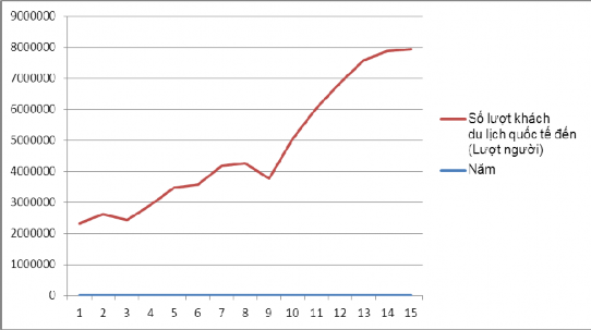 Biểu đồ 3 1 Số lượt khách quốc tế đến Việt Nam từ năm 2001 đến năm 2015 1